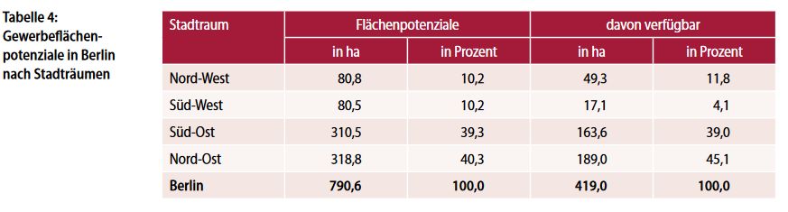 Stadtentwicklungsplan Industrie und Gewerbe