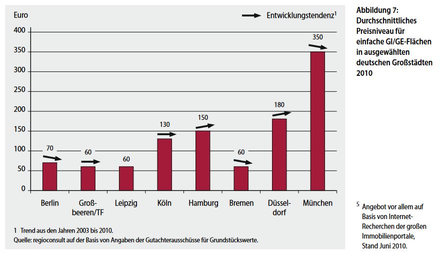 Stadtentwicklungsplan Industrie und Gewerbe